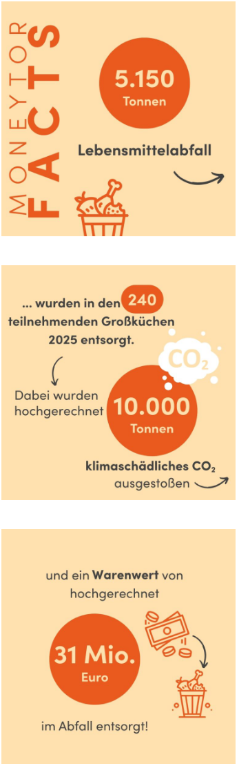 2026-10-12 14_30_55-MONEYTOR Jahresauswertung 2025 - United Against Waste und 3 weitere Seiten - Pro